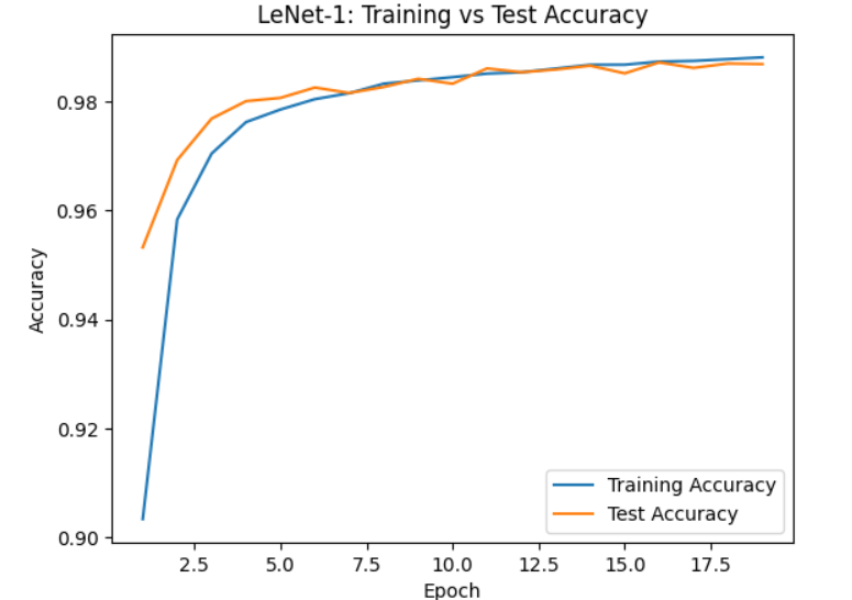 Accuracy Curve
